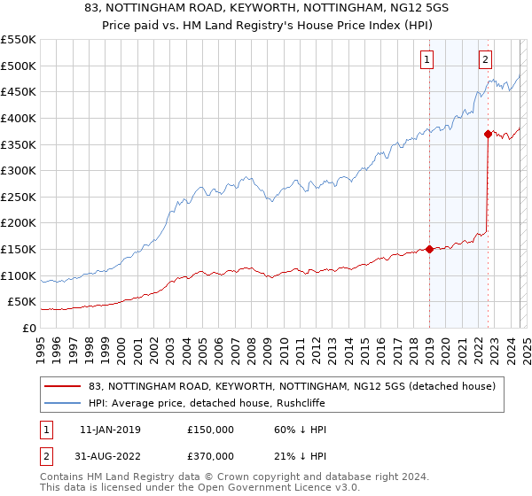 83, NOTTINGHAM ROAD, KEYWORTH, NOTTINGHAM, NG12 5GS: Price paid vs HM Land Registry's House Price Index