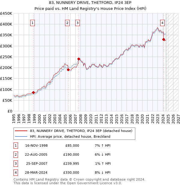 83, NUNNERY DRIVE, THETFORD, IP24 3EP: Price paid vs HM Land Registry's House Price Index