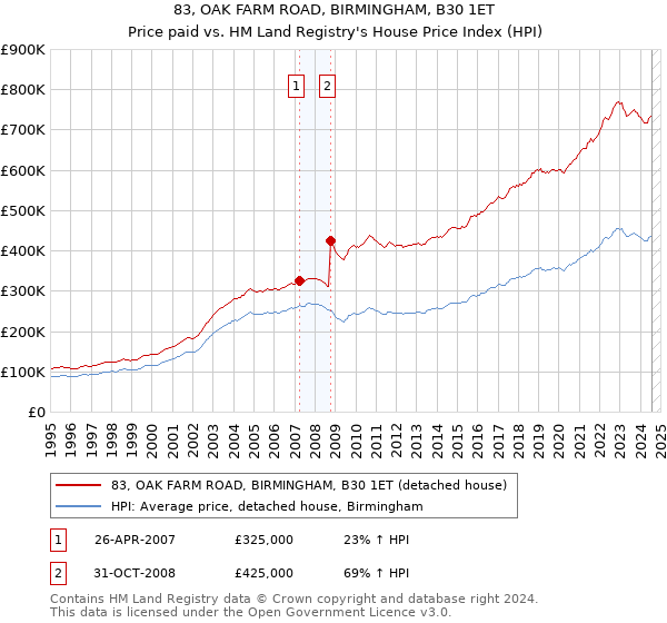 83, OAK FARM ROAD, BIRMINGHAM, B30 1ET: Price paid vs HM Land Registry's House Price Index