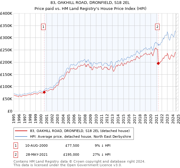 83, OAKHILL ROAD, DRONFIELD, S18 2EL: Price paid vs HM Land Registry's House Price Index