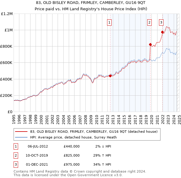 83, OLD BISLEY ROAD, FRIMLEY, CAMBERLEY, GU16 9QT: Price paid vs HM Land Registry's House Price Index