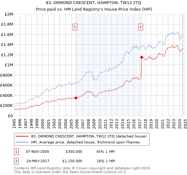 83, ORMOND CRESCENT, HAMPTON, TW12 2TQ: Price paid vs HM Land Registry's House Price Index