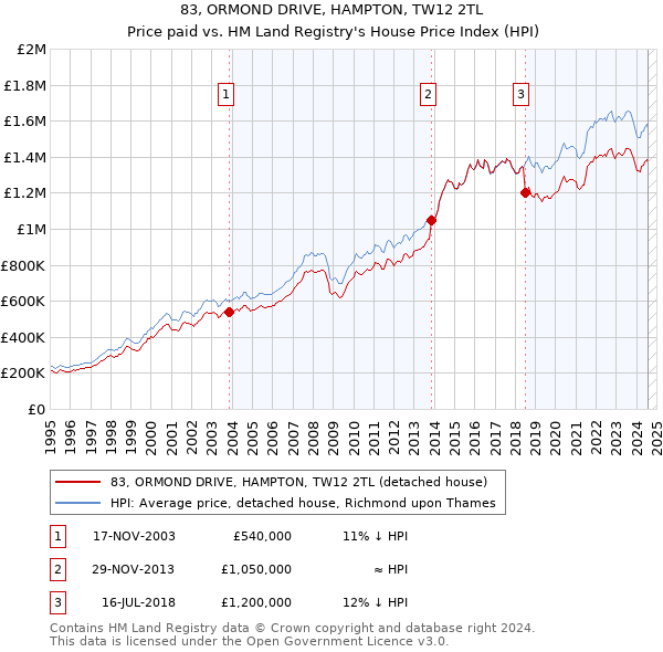 83, ORMOND DRIVE, HAMPTON, TW12 2TL: Price paid vs HM Land Registry's House Price Index