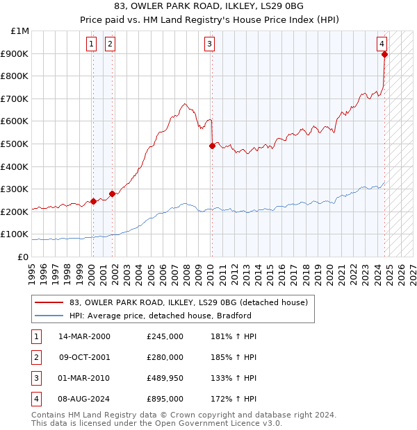 83, OWLER PARK ROAD, ILKLEY, LS29 0BG: Price paid vs HM Land Registry's House Price Index