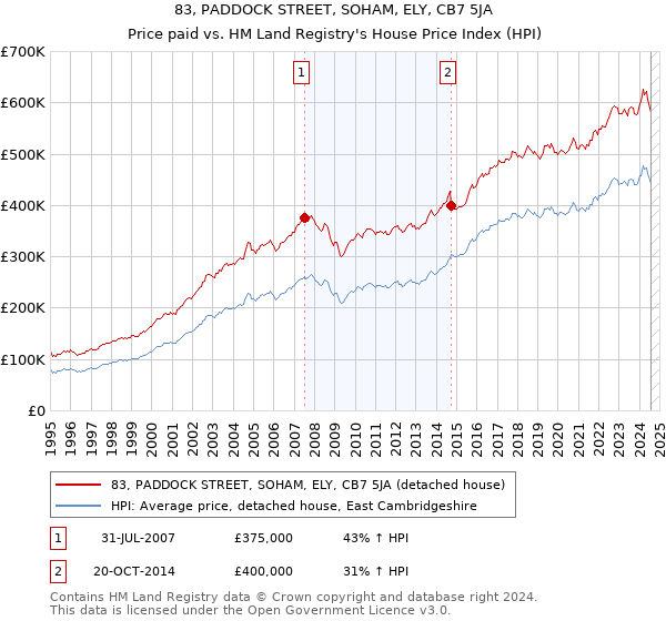 83, PADDOCK STREET, SOHAM, ELY, CB7 5JA: Price paid vs HM Land Registry's House Price Index