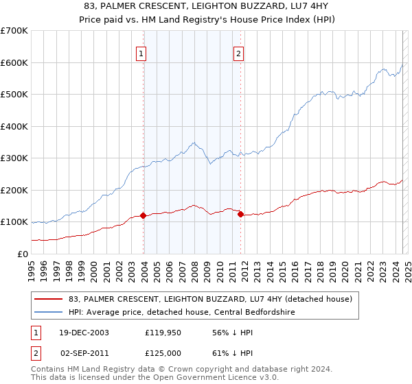 83, PALMER CRESCENT, LEIGHTON BUZZARD, LU7 4HY: Price paid vs HM Land Registry's House Price Index