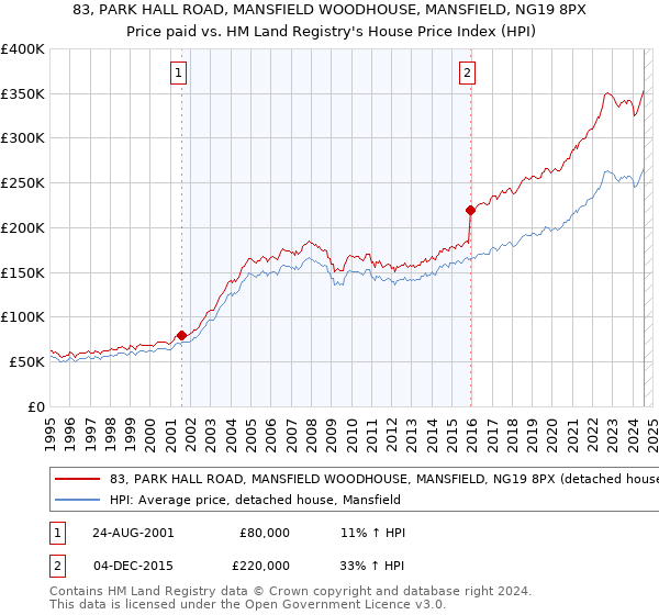 83, PARK HALL ROAD, MANSFIELD WOODHOUSE, MANSFIELD, NG19 8PX: Price paid vs HM Land Registry's House Price Index