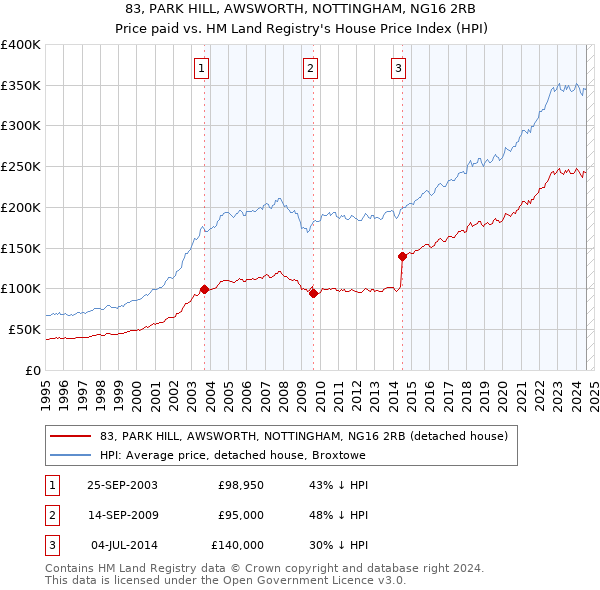 83, PARK HILL, AWSWORTH, NOTTINGHAM, NG16 2RB: Price paid vs HM Land Registry's House Price Index