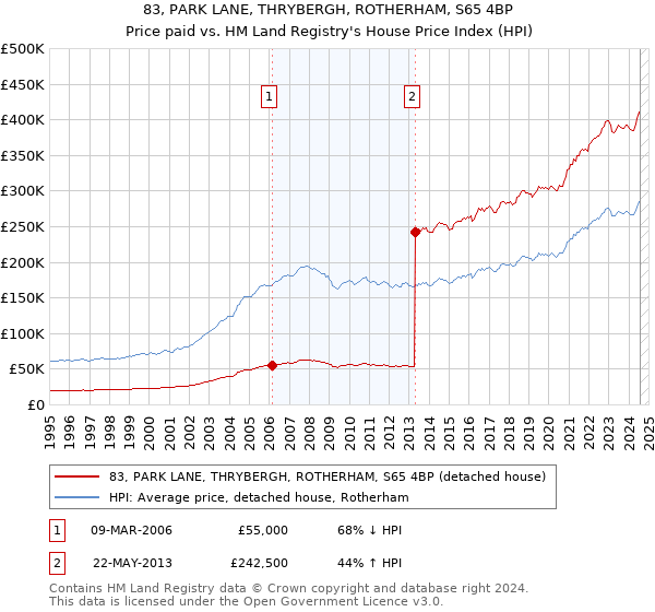 83, PARK LANE, THRYBERGH, ROTHERHAM, S65 4BP: Price paid vs HM Land Registry's House Price Index