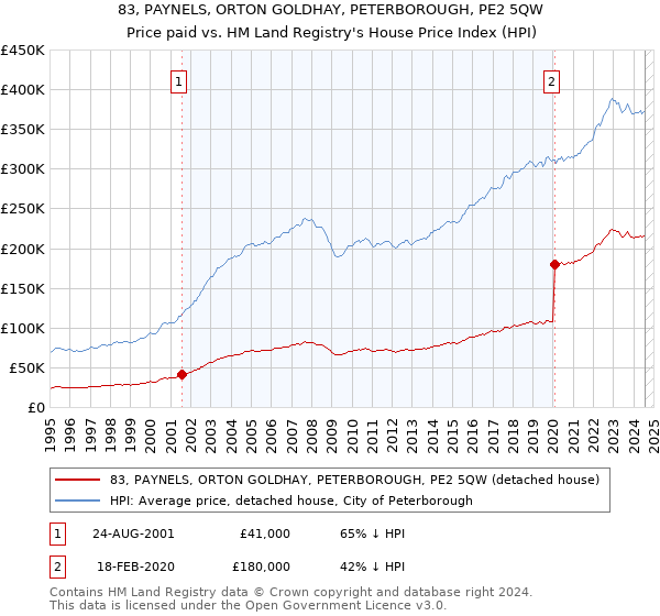 83, PAYNELS, ORTON GOLDHAY, PETERBOROUGH, PE2 5QW: Price paid vs HM Land Registry's House Price Index