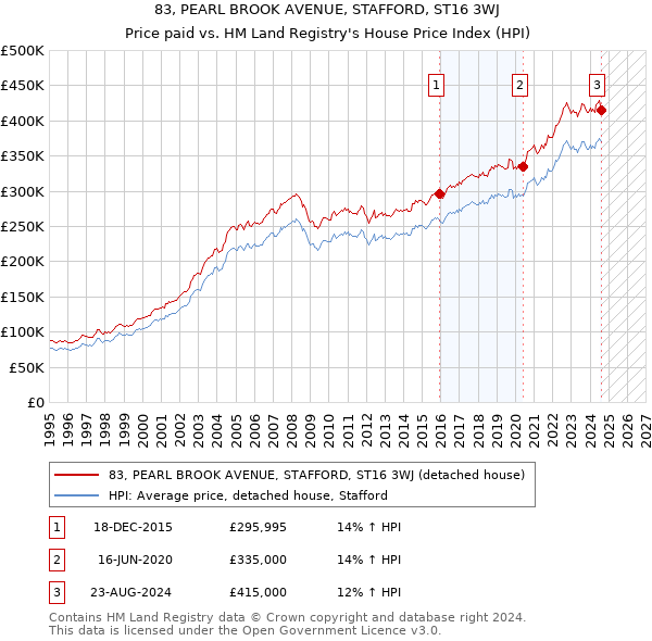 83, PEARL BROOK AVENUE, STAFFORD, ST16 3WJ: Price paid vs HM Land Registry's House Price Index