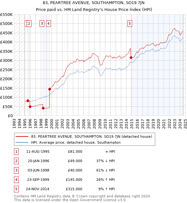 83, PEARTREE AVENUE, SOUTHAMPTON, SO19 7JN: Price paid vs HM Land Registry's House Price Index