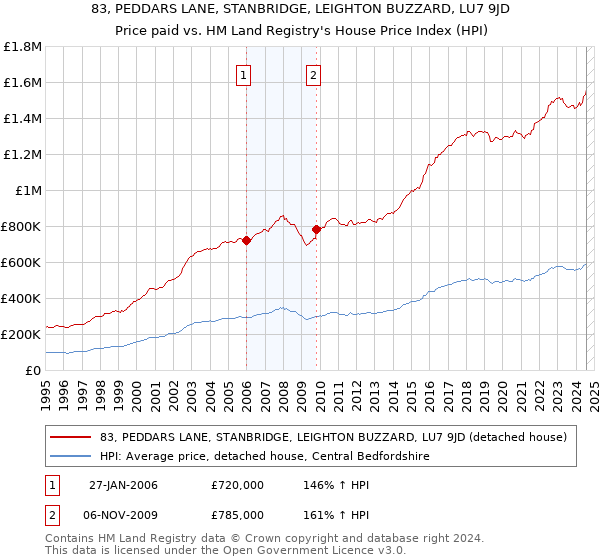 83, PEDDARS LANE, STANBRIDGE, LEIGHTON BUZZARD, LU7 9JD: Price paid vs HM Land Registry's House Price Index