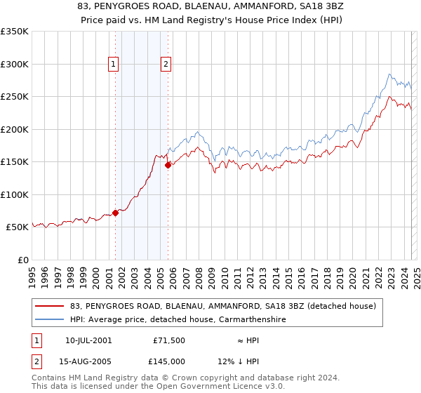 83, PENYGROES ROAD, BLAENAU, AMMANFORD, SA18 3BZ: Price paid vs HM Land Registry's House Price Index