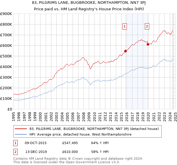 83, PILGRIMS LANE, BUGBROOKE, NORTHAMPTON, NN7 3PJ: Price paid vs HM Land Registry's House Price Index