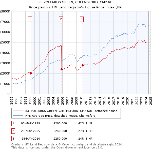 83, POLLARDS GREEN, CHELMSFORD, CM2 6UL: Price paid vs HM Land Registry's House Price Index