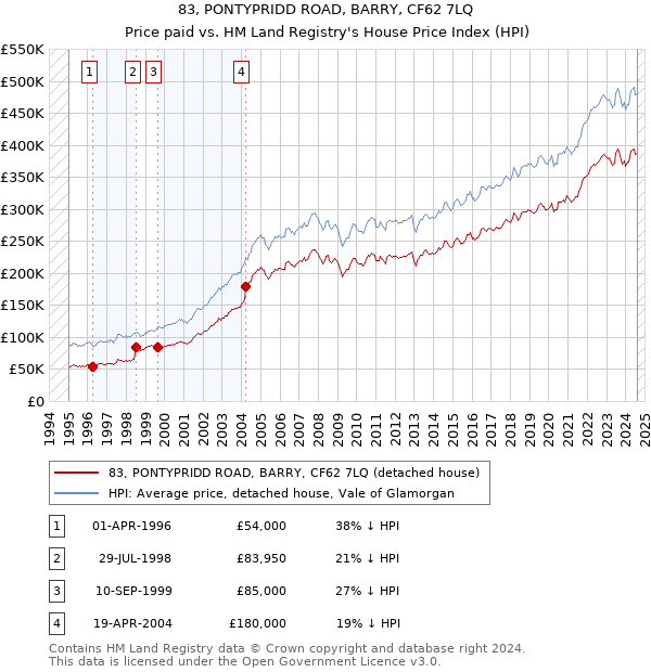 83, PONTYPRIDD ROAD, BARRY, CF62 7LQ: Price paid vs HM Land Registry's House Price Index