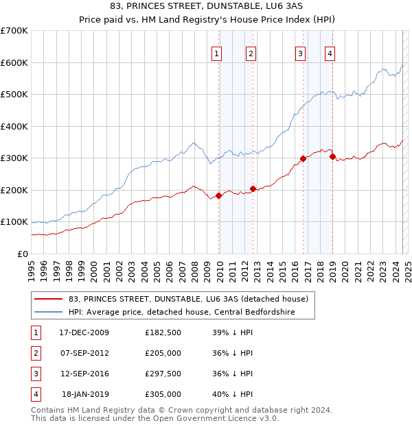 83, PRINCES STREET, DUNSTABLE, LU6 3AS: Price paid vs HM Land Registry's House Price Index