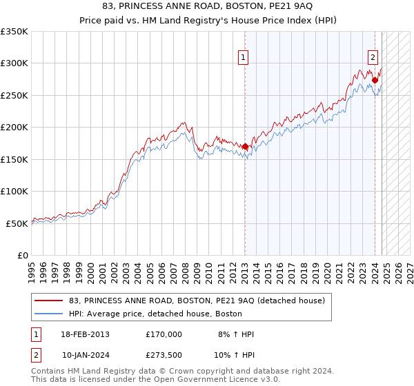 83, PRINCESS ANNE ROAD, BOSTON, PE21 9AQ: Price paid vs HM Land Registry's House Price Index