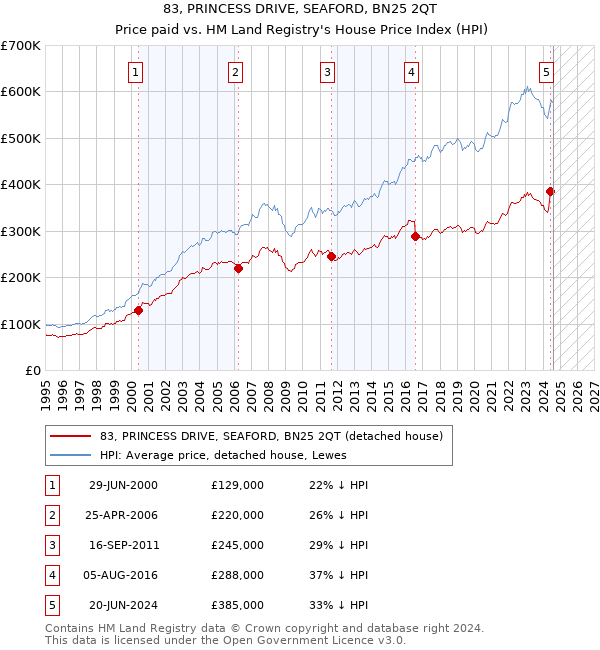 83, PRINCESS DRIVE, SEAFORD, BN25 2QT: Price paid vs HM Land Registry's House Price Index