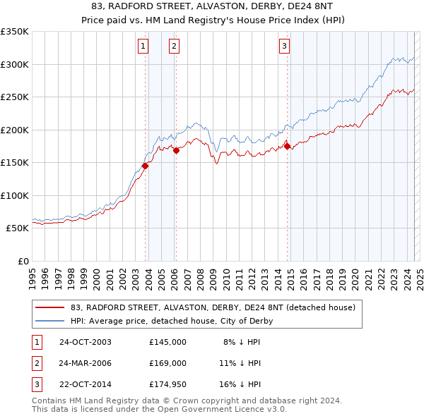 83, RADFORD STREET, ALVASTON, DERBY, DE24 8NT: Price paid vs HM Land Registry's House Price Index