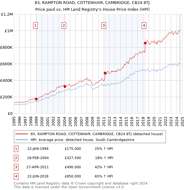 83, RAMPTON ROAD, COTTENHAM, CAMBRIDGE, CB24 8TJ: Price paid vs HM Land Registry's House Price Index