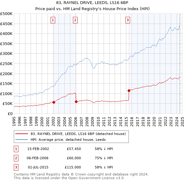 83, RAYNEL DRIVE, LEEDS, LS16 6BP: Price paid vs HM Land Registry's House Price Index