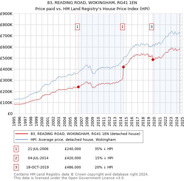 83, READING ROAD, WOKINGHAM, RG41 1EN: Price paid vs HM Land Registry's House Price Index