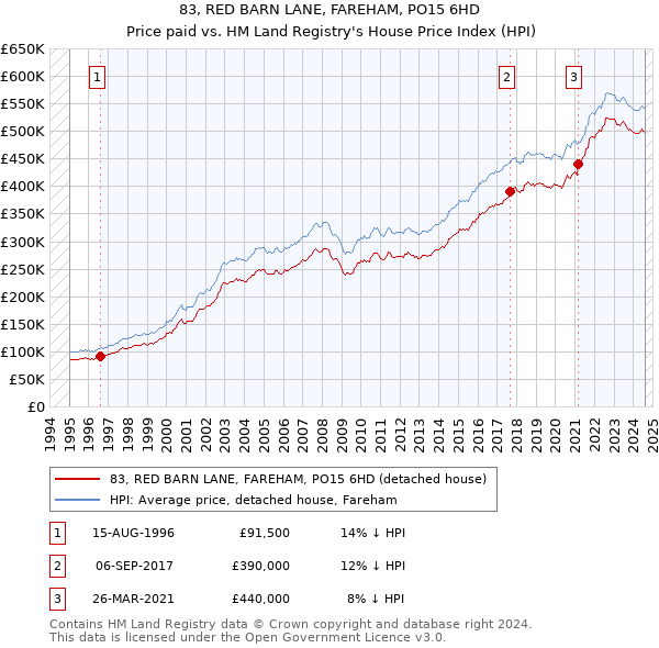 83, RED BARN LANE, FAREHAM, PO15 6HD: Price paid vs HM Land Registry's House Price Index