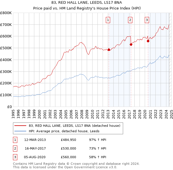 83, RED HALL LANE, LEEDS, LS17 8NA: Price paid vs HM Land Registry's House Price Index