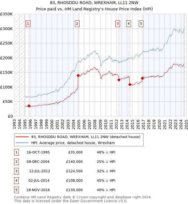 83, RHOSDDU ROAD, WREXHAM, LL11 2NW: Price paid vs HM Land Registry's House Price Index