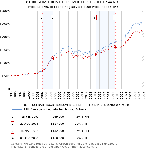 83, RIDGEDALE ROAD, BOLSOVER, CHESTERFIELD, S44 6TX: Price paid vs HM Land Registry's House Price Index