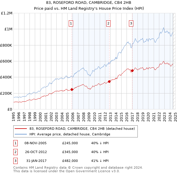 83, ROSEFORD ROAD, CAMBRIDGE, CB4 2HB: Price paid vs HM Land Registry's House Price Index