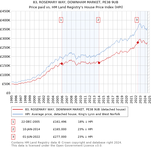 83, ROSEMARY WAY, DOWNHAM MARKET, PE38 9UB: Price paid vs HM Land Registry's House Price Index