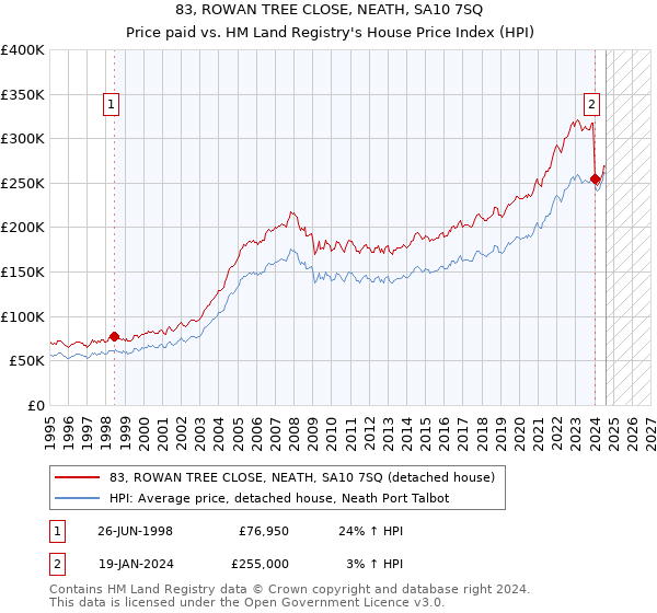 83, ROWAN TREE CLOSE, NEATH, SA10 7SQ: Price paid vs HM Land Registry's House Price Index