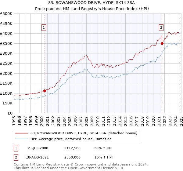 83, ROWANSWOOD DRIVE, HYDE, SK14 3SA: Price paid vs HM Land Registry's House Price Index