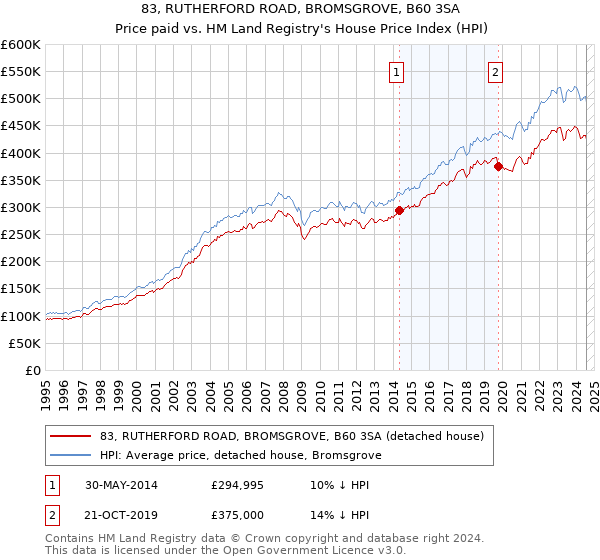 83, RUTHERFORD ROAD, BROMSGROVE, B60 3SA: Price paid vs HM Land Registry's House Price Index