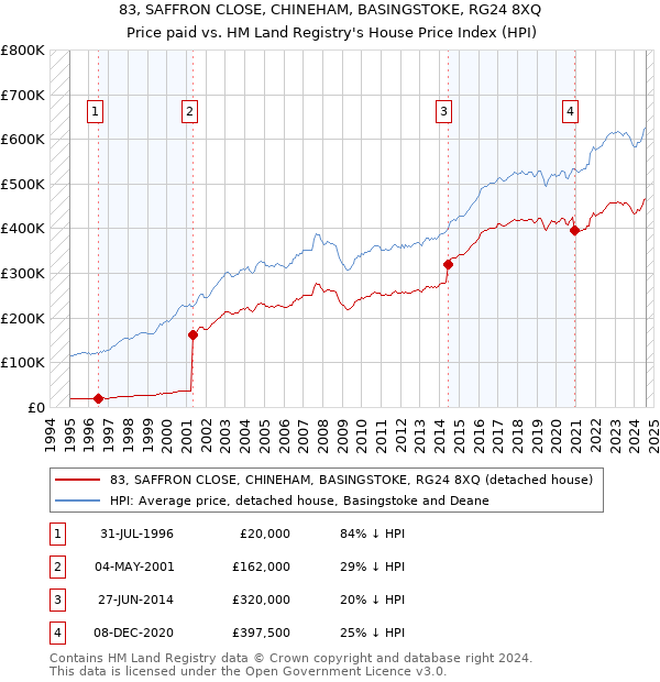 83, SAFFRON CLOSE, CHINEHAM, BASINGSTOKE, RG24 8XQ: Price paid vs HM Land Registry's House Price Index