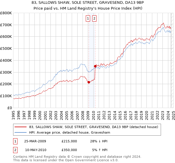 83, SALLOWS SHAW, SOLE STREET, GRAVESEND, DA13 9BP: Price paid vs HM Land Registry's House Price Index