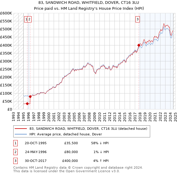 83, SANDWICH ROAD, WHITFIELD, DOVER, CT16 3LU: Price paid vs HM Land Registry's House Price Index