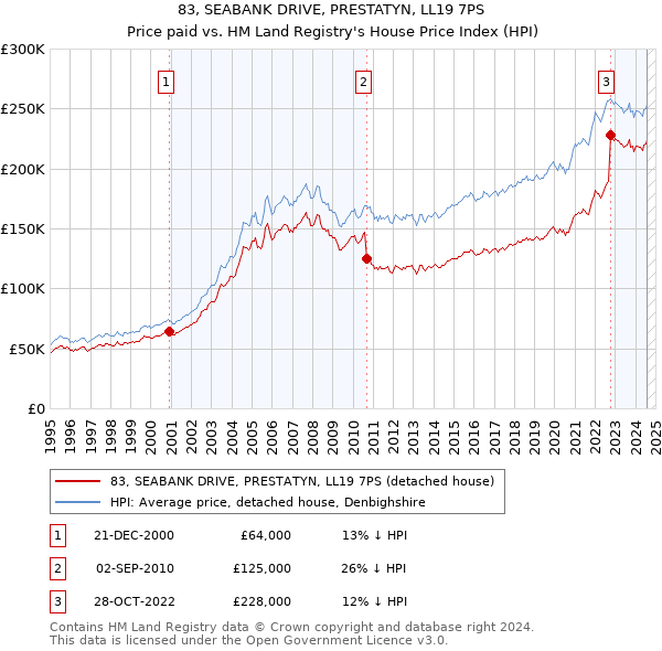 83, SEABANK DRIVE, PRESTATYN, LL19 7PS: Price paid vs HM Land Registry's House Price Index