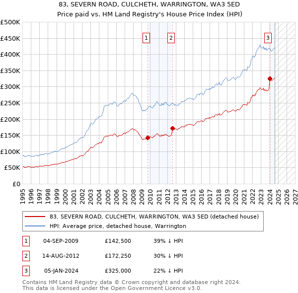 83, SEVERN ROAD, CULCHETH, WARRINGTON, WA3 5ED: Price paid vs HM Land Registry's House Price Index