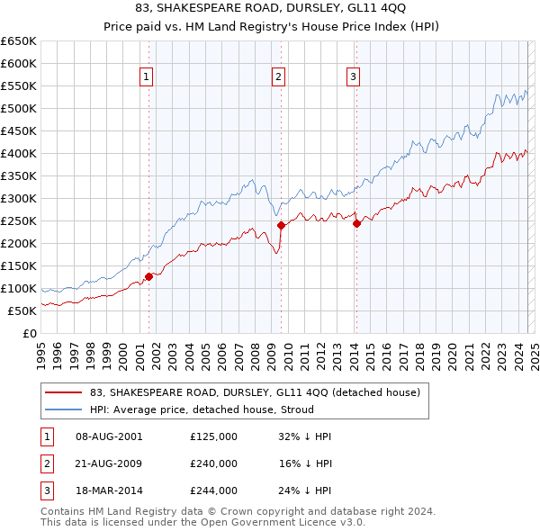 83, SHAKESPEARE ROAD, DURSLEY, GL11 4QQ: Price paid vs HM Land Registry's House Price Index