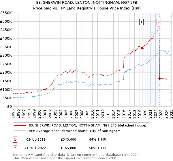 83, SHERWIN ROAD, LENTON, NOTTINGHAM, NG7 2FB: Price paid vs HM Land Registry's House Price Index