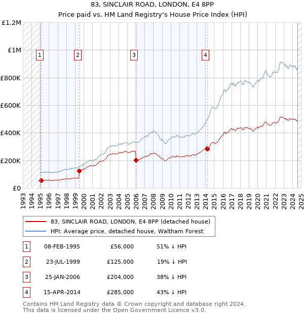 83, SINCLAIR ROAD, LONDON, E4 8PP: Price paid vs HM Land Registry's House Price Index