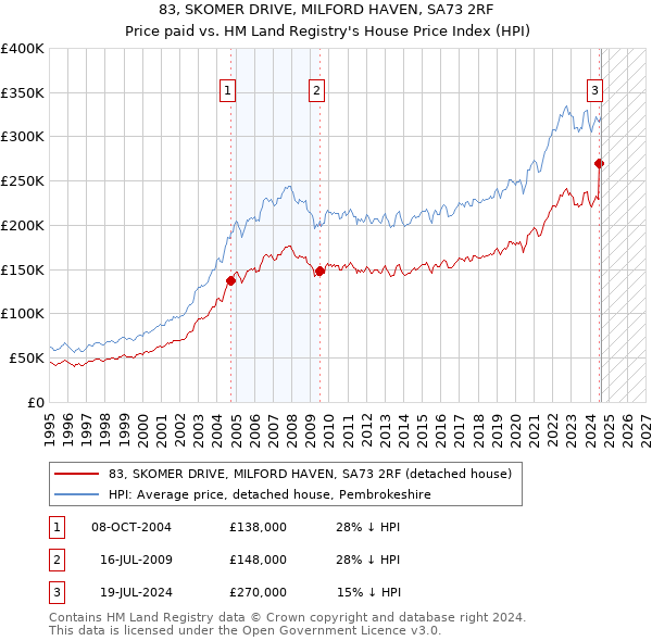 83, SKOMER DRIVE, MILFORD HAVEN, SA73 2RF: Price paid vs HM Land Registry's House Price Index