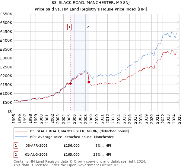 83, SLACK ROAD, MANCHESTER, M9 8NJ: Price paid vs HM Land Registry's House Price Index