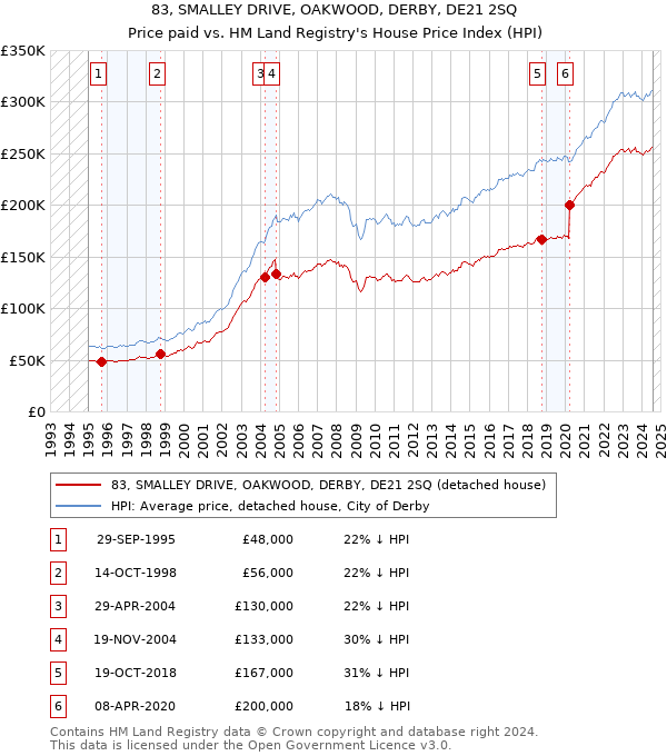 83, SMALLEY DRIVE, OAKWOOD, DERBY, DE21 2SQ: Price paid vs HM Land Registry's House Price Index