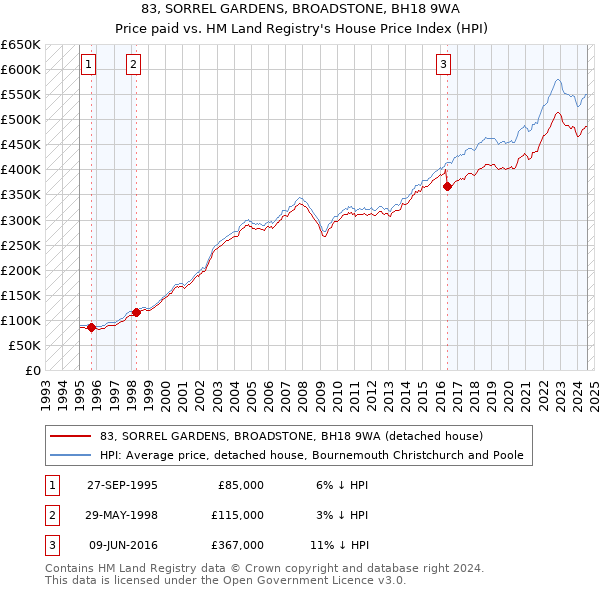 83, SORREL GARDENS, BROADSTONE, BH18 9WA: Price paid vs HM Land Registry's House Price Index