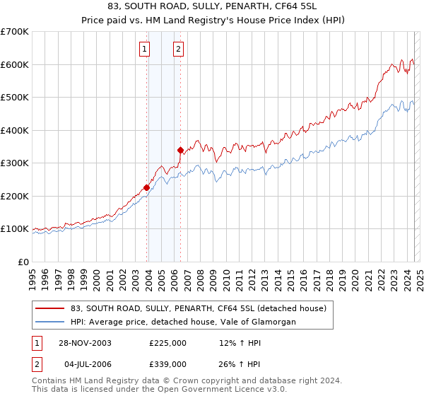 83, SOUTH ROAD, SULLY, PENARTH, CF64 5SL: Price paid vs HM Land Registry's House Price Index